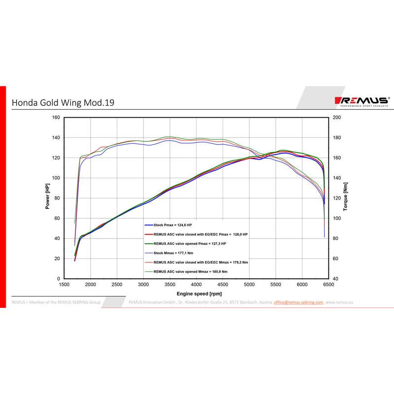 Remus 007502 302519LR GW Slip-on Exhausts, Stainless Steel Honda GL1800 Gold Wing/DTC '19- 10 Remus 007502 302519LR GW Slip-on Exhausts, Stainless Steel Honda GL1800 Gold Wing/DTC '19- - Image 8